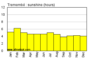 Tremembe, Sao Paulo Brazil Annual Precipitation Graph